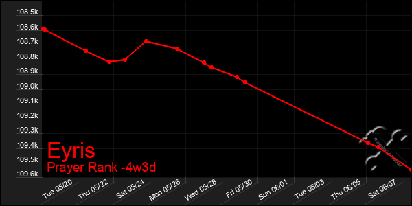 Last 31 Days Graph of Eyris