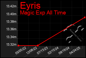 Total Graph of Eyris