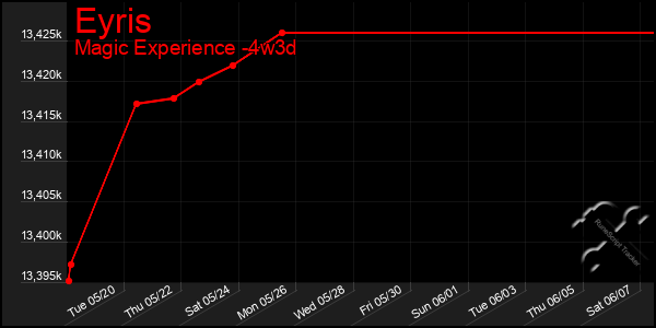 Last 31 Days Graph of Eyris