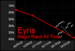 Total Graph of Eyris