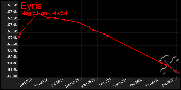 Last 31 Days Graph of Eyris