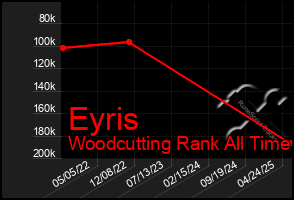 Total Graph of Eyris