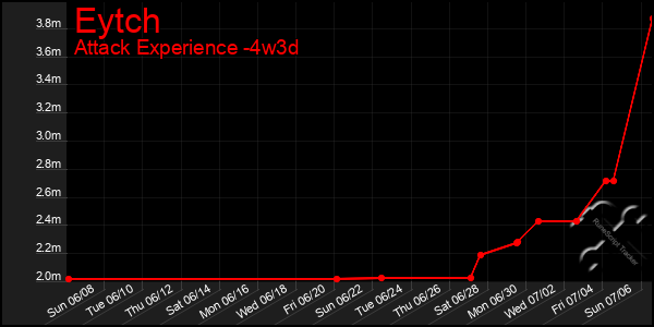 Last 31 Days Graph of Eytch