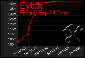 Total Graph of Eytch