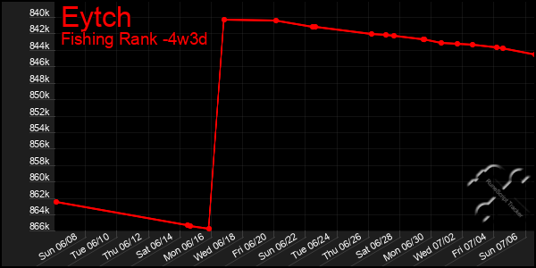 Last 31 Days Graph of Eytch