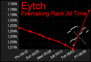 Total Graph of Eytch