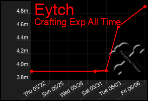 Total Graph of Eytch