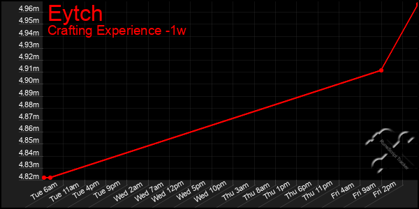 Last 7 Days Graph of Eytch