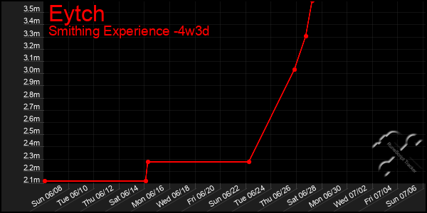 Last 31 Days Graph of Eytch