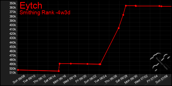 Last 31 Days Graph of Eytch