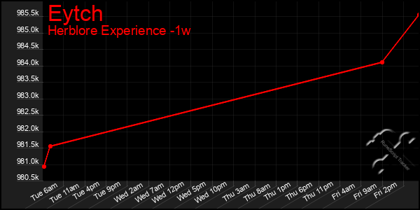 Last 7 Days Graph of Eytch
