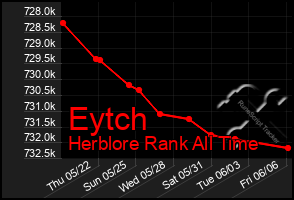 Total Graph of Eytch