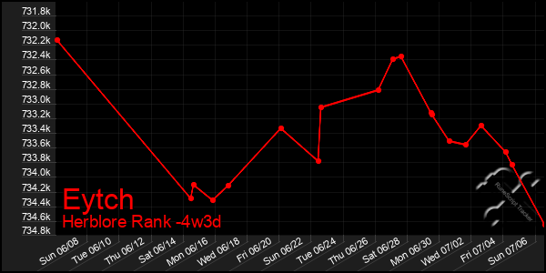 Last 31 Days Graph of Eytch