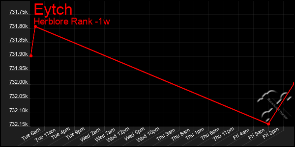 Last 7 Days Graph of Eytch