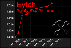 Total Graph of Eytch