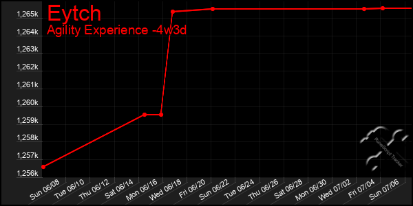 Last 31 Days Graph of Eytch