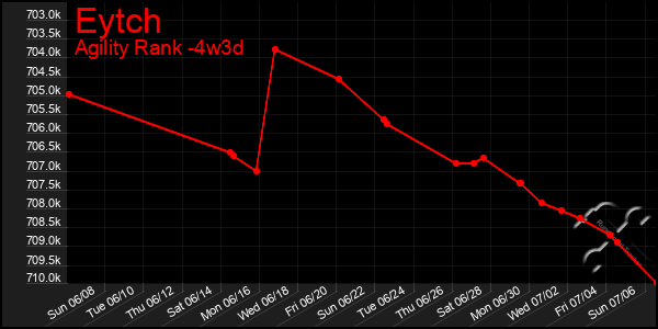 Last 31 Days Graph of Eytch