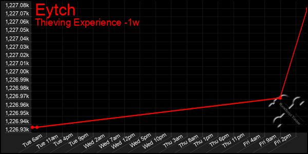 Last 7 Days Graph of Eytch