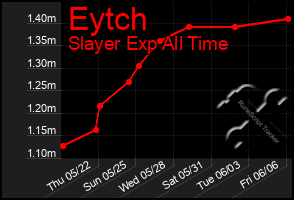 Total Graph of Eytch