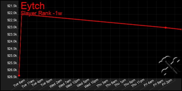 Last 7 Days Graph of Eytch