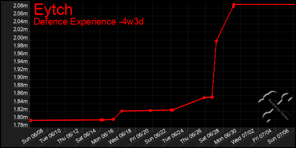 Last 31 Days Graph of Eytch