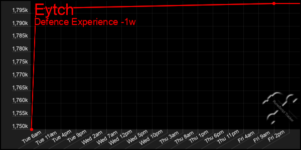 Last 7 Days Graph of Eytch