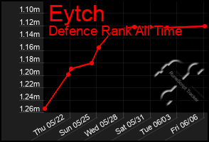 Total Graph of Eytch