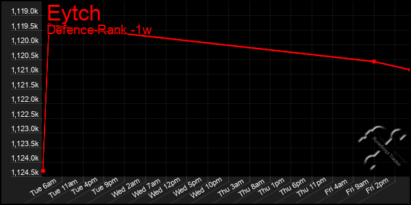 Last 7 Days Graph of Eytch
