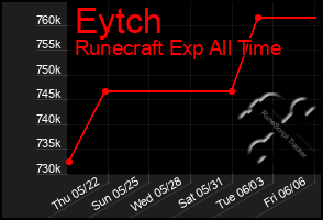 Total Graph of Eytch