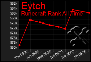 Total Graph of Eytch