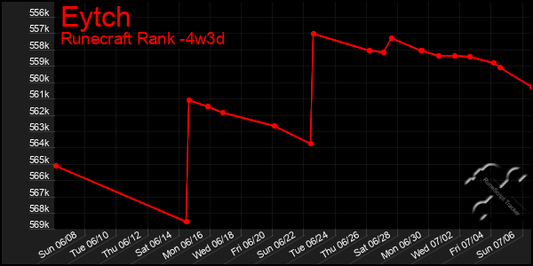 Last 31 Days Graph of Eytch