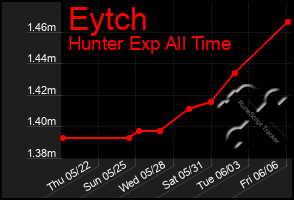 Total Graph of Eytch