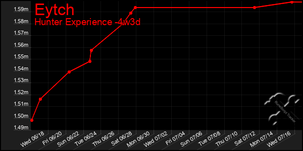 Last 31 Days Graph of Eytch