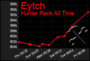 Total Graph of Eytch
