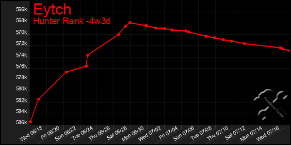 Last 31 Days Graph of Eytch