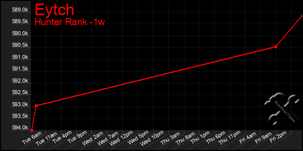 Last 7 Days Graph of Eytch