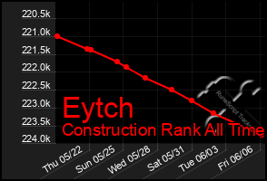 Total Graph of Eytch