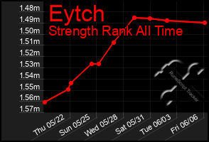Total Graph of Eytch