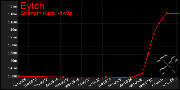 Last 31 Days Graph of Eytch