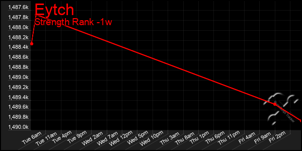 Last 7 Days Graph of Eytch