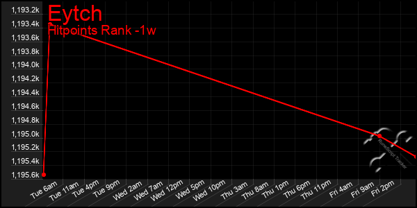 Last 7 Days Graph of Eytch