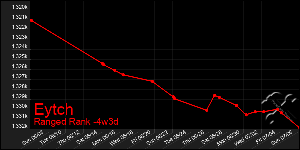 Last 31 Days Graph of Eytch