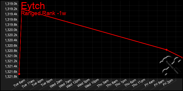 Last 7 Days Graph of Eytch