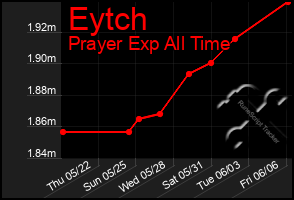 Total Graph of Eytch