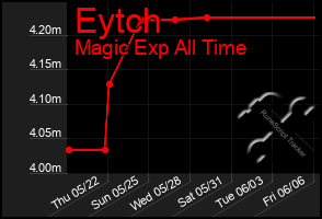 Total Graph of Eytch