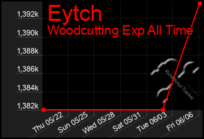 Total Graph of Eytch