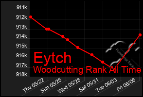 Total Graph of Eytch