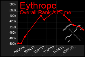 Total Graph of Eythrope