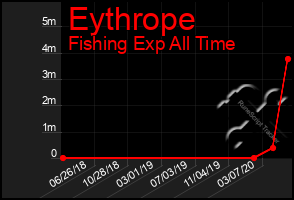 Total Graph of Eythrope