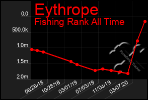 Total Graph of Eythrope